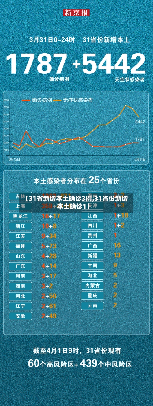 【31省新增本土确诊3例,31省份新增本土确诊1】
