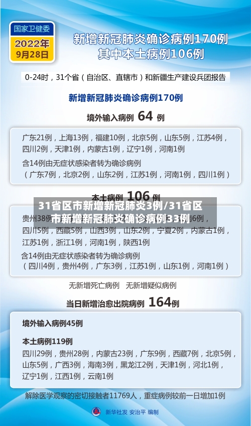 31省区市新增新冠肺炎3例/31省区市新增新冠肺炎确诊病例33例