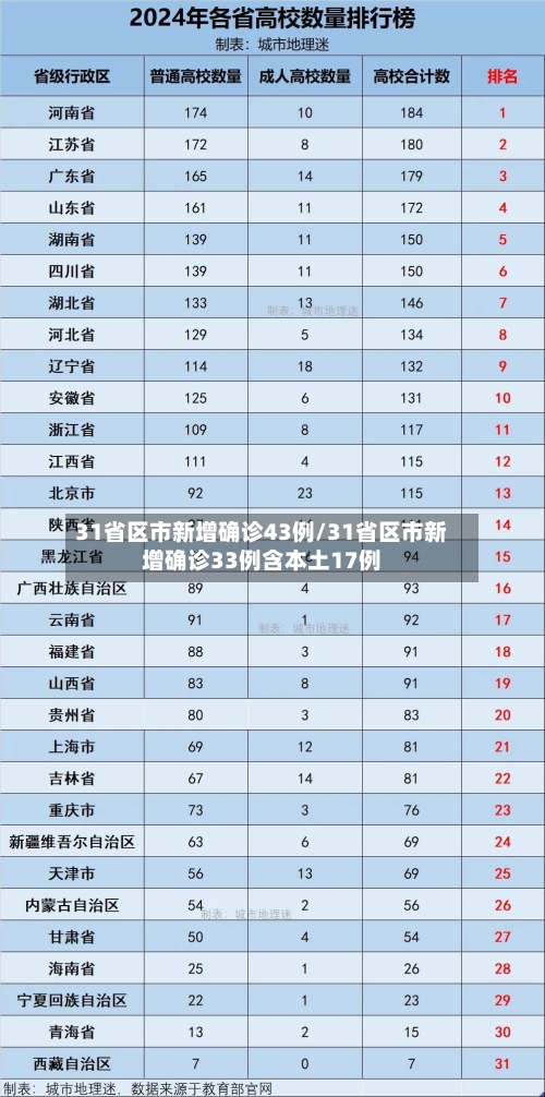 31省区市新增确诊43例/31省区市新增确诊33例含本土17例-第2张图片